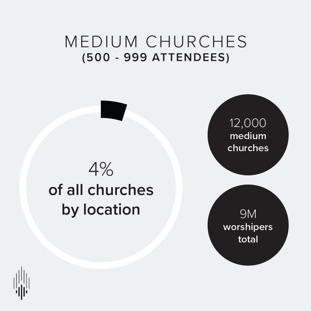 Worship In The Average Church in America by The Numbers